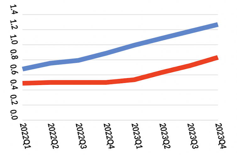 Chart showing interest rate predictions over time