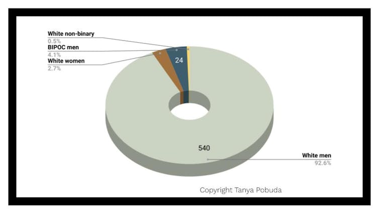 There are 540 white male designers listed as responsible for the top 400 BGG-ranked games.