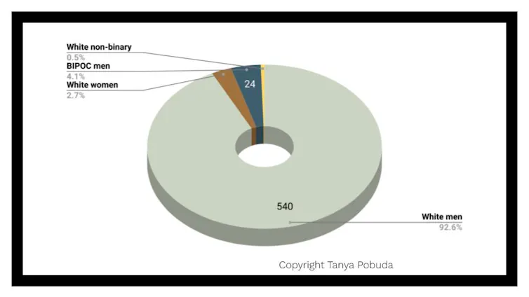 There are 540 white male designers listed as responsible for the top 400 BGG-ranked games.