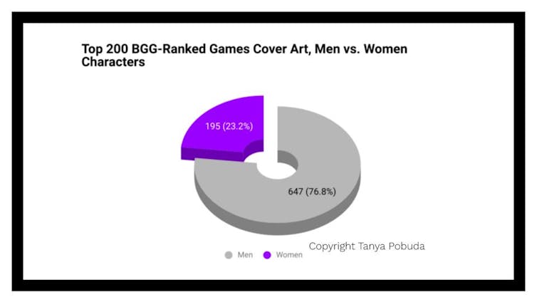 Men and/or boys represented 76.8 percent of the sample or 647 figures. Women and/or girls were represented 23.2 percent of the time or 195 figures in total compared to men
