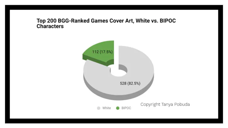 For human representation on cover art, BIPOC people represented 17.5 per cent of the human representation on the box or 112 total figures versus 528 images of white people, which represented 82.5 percent of the sample