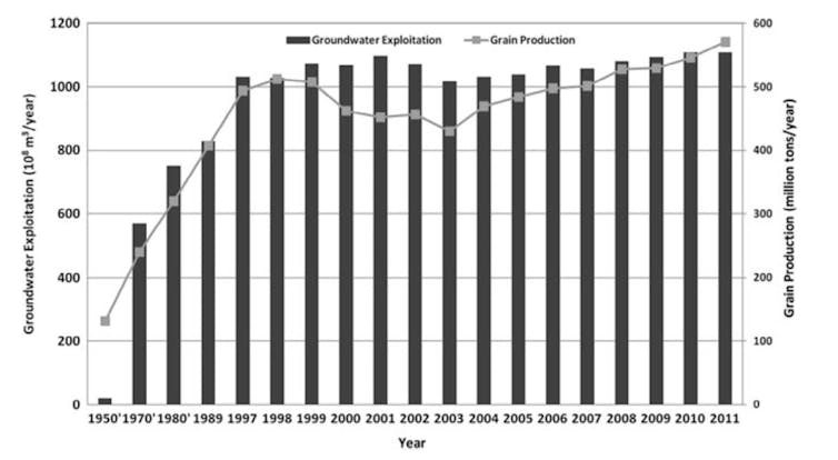 A bar graph showing the correlation between groundwater abstraction and total grain production in China 1950-2011.