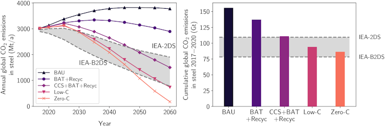 Graphs of CO₂ emissions over time, for various model scenarios.