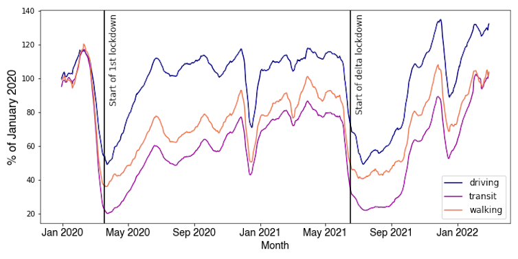 Apple Mobility data for Sydney