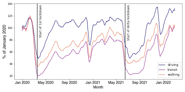 Apple Mobility data for Sydney