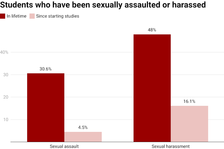 Chart showing rates of sexual assault and sexual harassment reported by university students