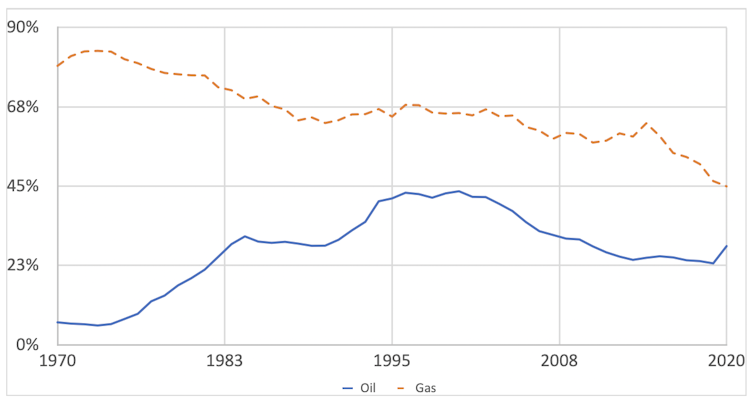 Chart showing western Europe's energy self-sufficiency over time