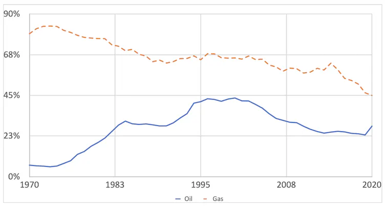 Chart showing western Europe's energy self-sufficiency over time