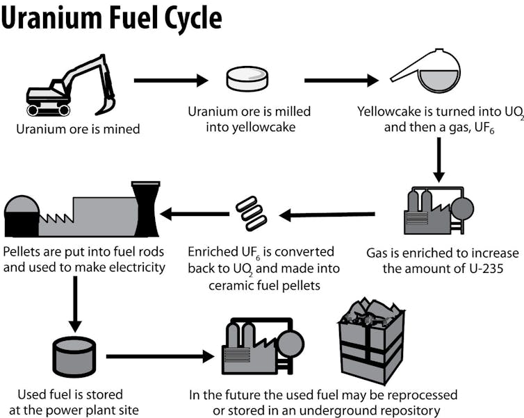 Producing nuclear fuel requires many steps after mining the ore.