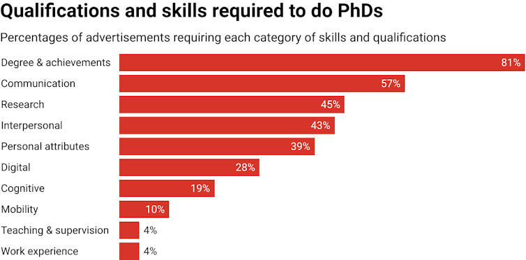 Bar chart showing percentages of each category of skills/qualifications required by PhD ads
