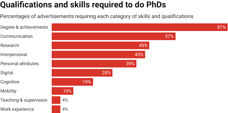Un gráfico de barras que muestra los porcentajes de cada categoría de habilidad/calificación requerida por los anuncios de doctorado