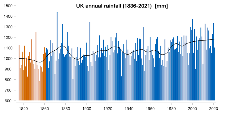 Bagan batang yang menggambarkan berapa banyak hujan yang turun setiap tahun dari tahun 1836 hingga 2020.