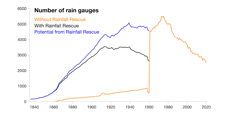 Grafik garis yang menggambarkan jumlah alat pengukur hujan yang menyediakan data dengan dan tanpa Rainfall Rescue.