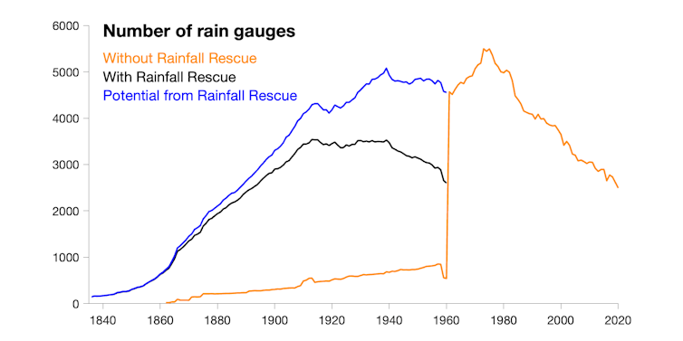 A line graph depicting the number of rain gauges providing data with and without Rainfall Rescue.