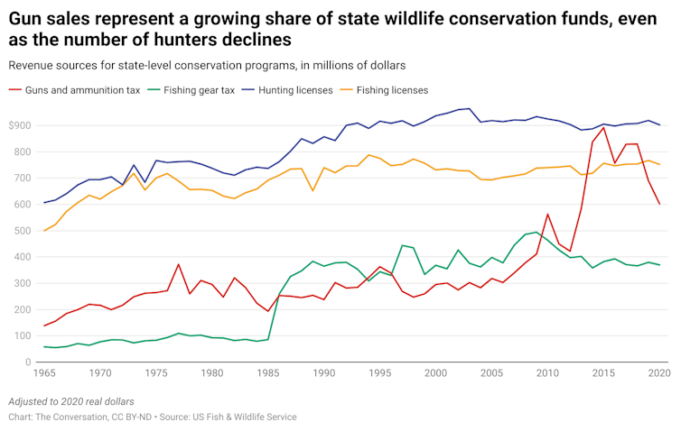 A graph with lines that show the different revenue sources for state-level conservation programs from 1965 to 2020. The four sources are guns and ammunition tax, fishing gear tax, hunting licenses and fishing licenses.