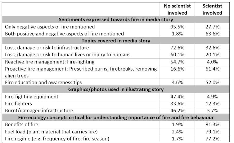 Table showing the differences in media impact (expressed as media reach) of stories with and without the voice of scientists.