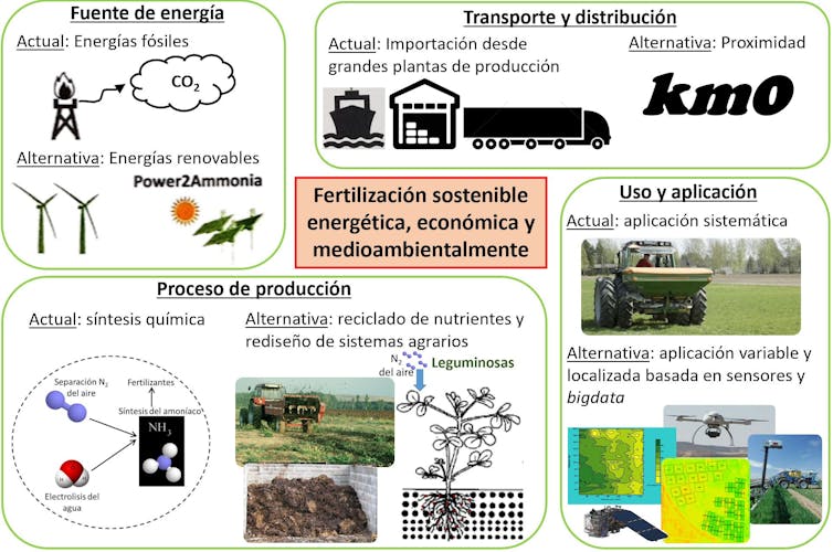 file 20220322 13 11qoe2k.JPG?ixlib=rb 1.1 Fertilizantes, energía y su impacto en la producción de alimentos