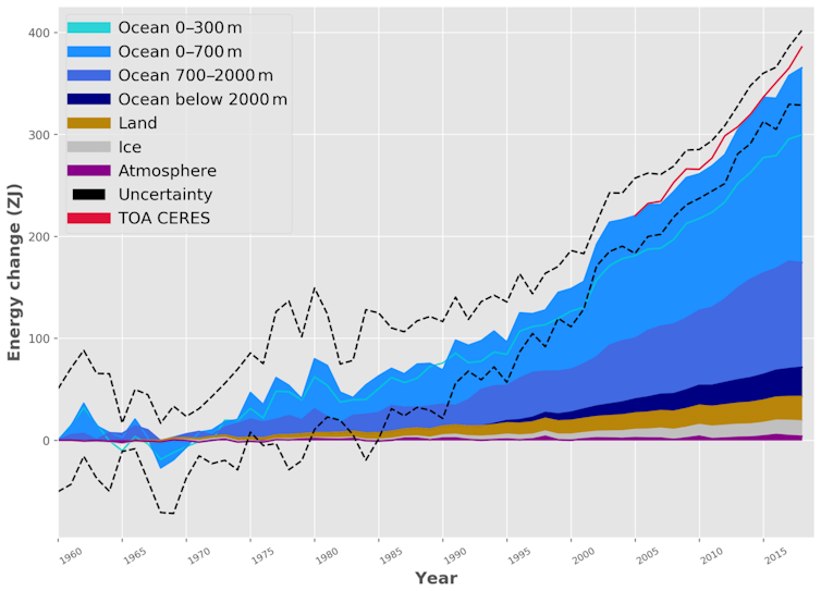 Gráfico mostrando o aquecimento oceânico aumentando mais rapidamente e atingindo maiores profundidades ao longo do tempo.
