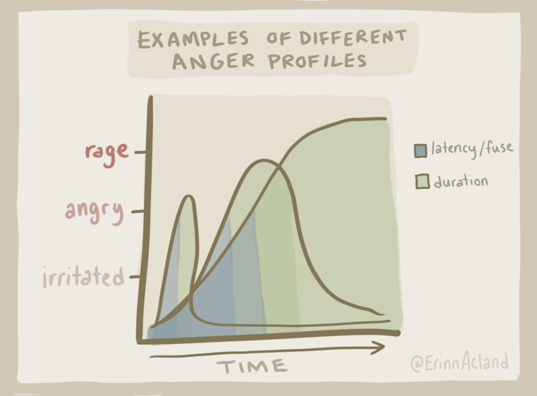 a graph illustrating the rise and fall of anger