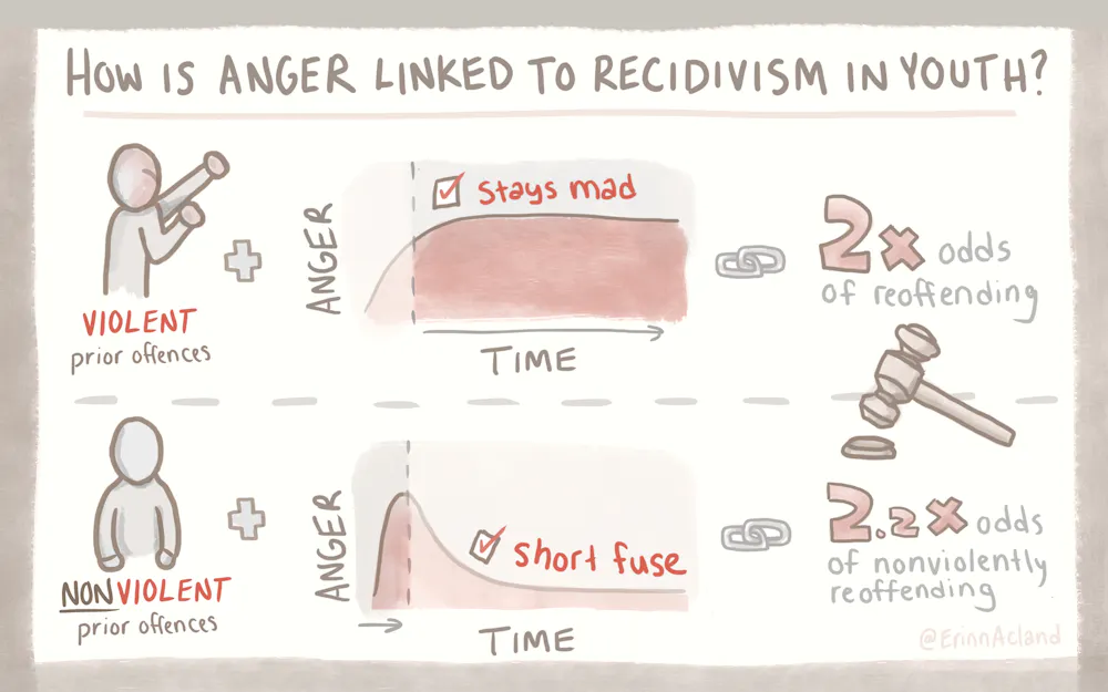 Prolonged Anger Fanning the flames: How anger fuels violent crime in youth