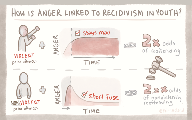 a graph illustrating how anger is linked to recidivism