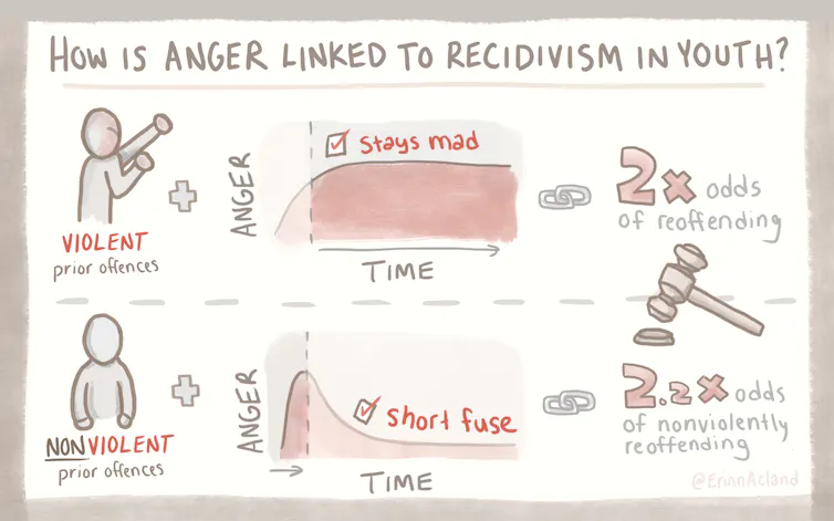 a graph illustrating how anger is linked to recidivism
