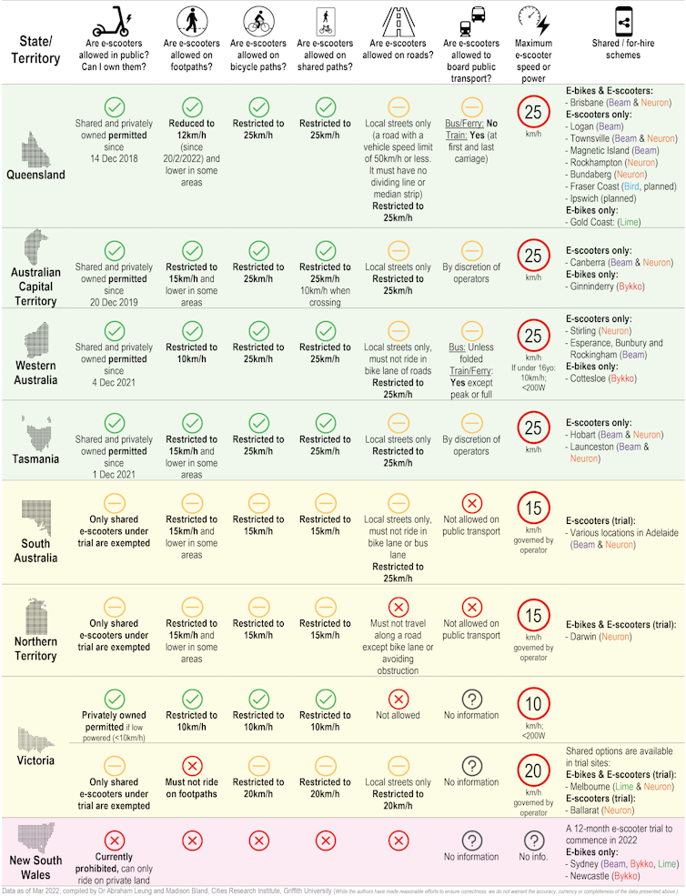 Table comparing Australian e-mobility regulations across States/Territories