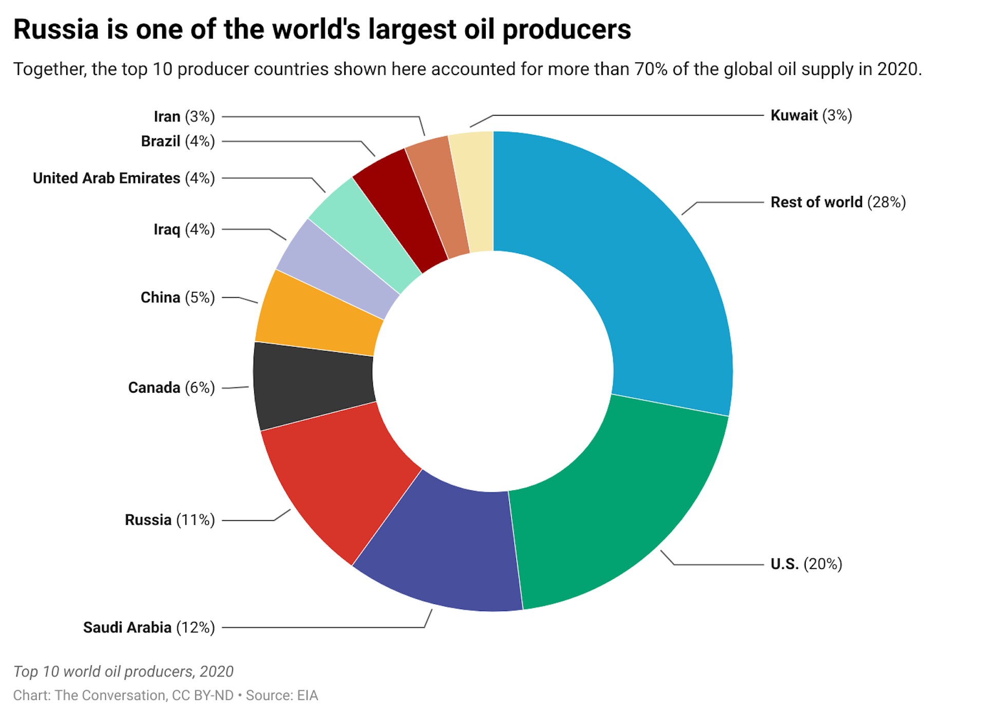 A round graph showing the percentage of oil that different countries in the world produces.
