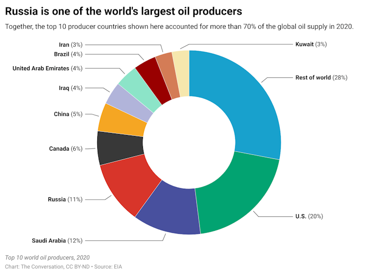 A round graph showing the percentage of oil that different countries in the world produces.