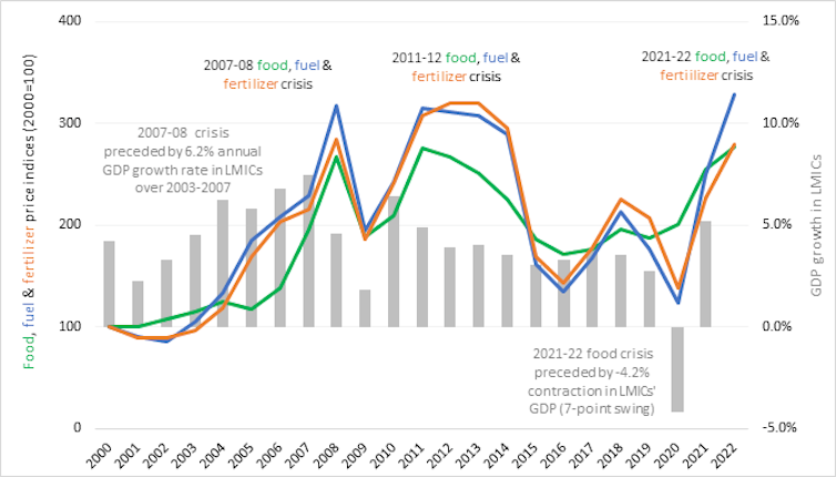 Chart showing previous price spikes of fuel, fertiliser and food.