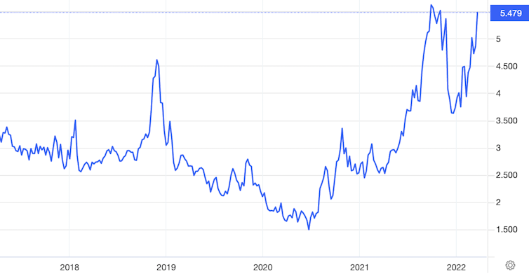 UK natural gas price chart