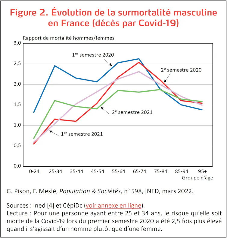 Courbes de l’évolution de la mortalité par semestre en 2020 et 2021