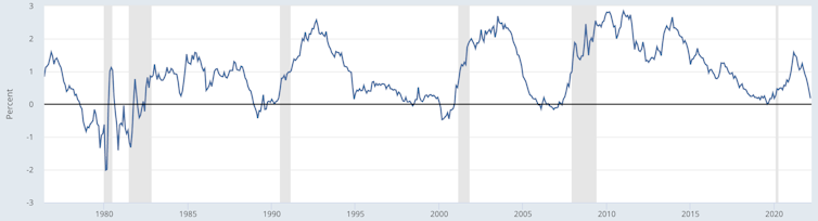 Spreads between 2-year and 10-year bonds