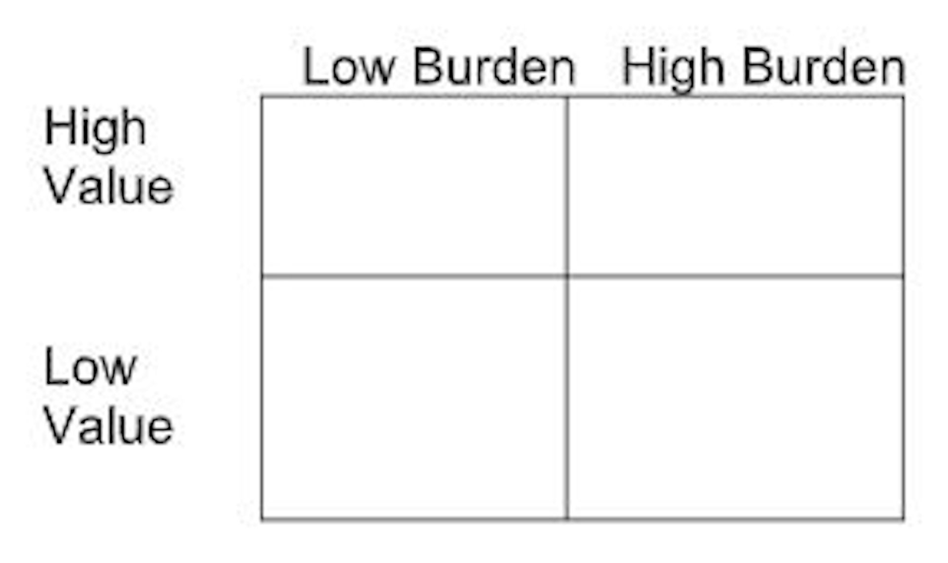 A graph shows a quadrant of four squares that represent whether something is low or high value and low or high burden.