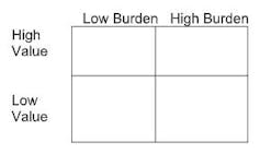 A graph shows a quadrant of four squares that represent whether something is low or high value and low or high burden.