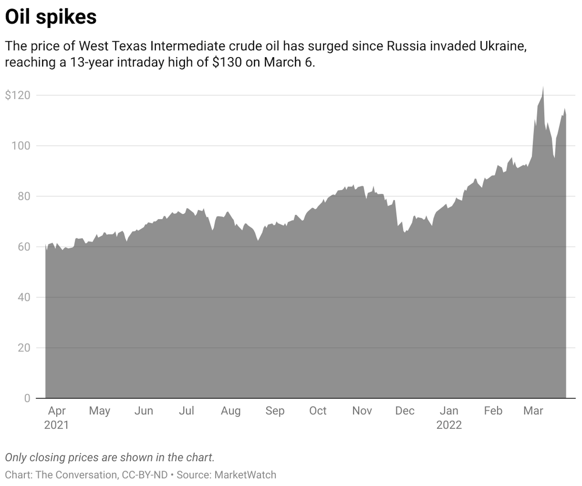 A chart showing the the price of West Texas Intermediate crude oil from April 2021 to March 2022.