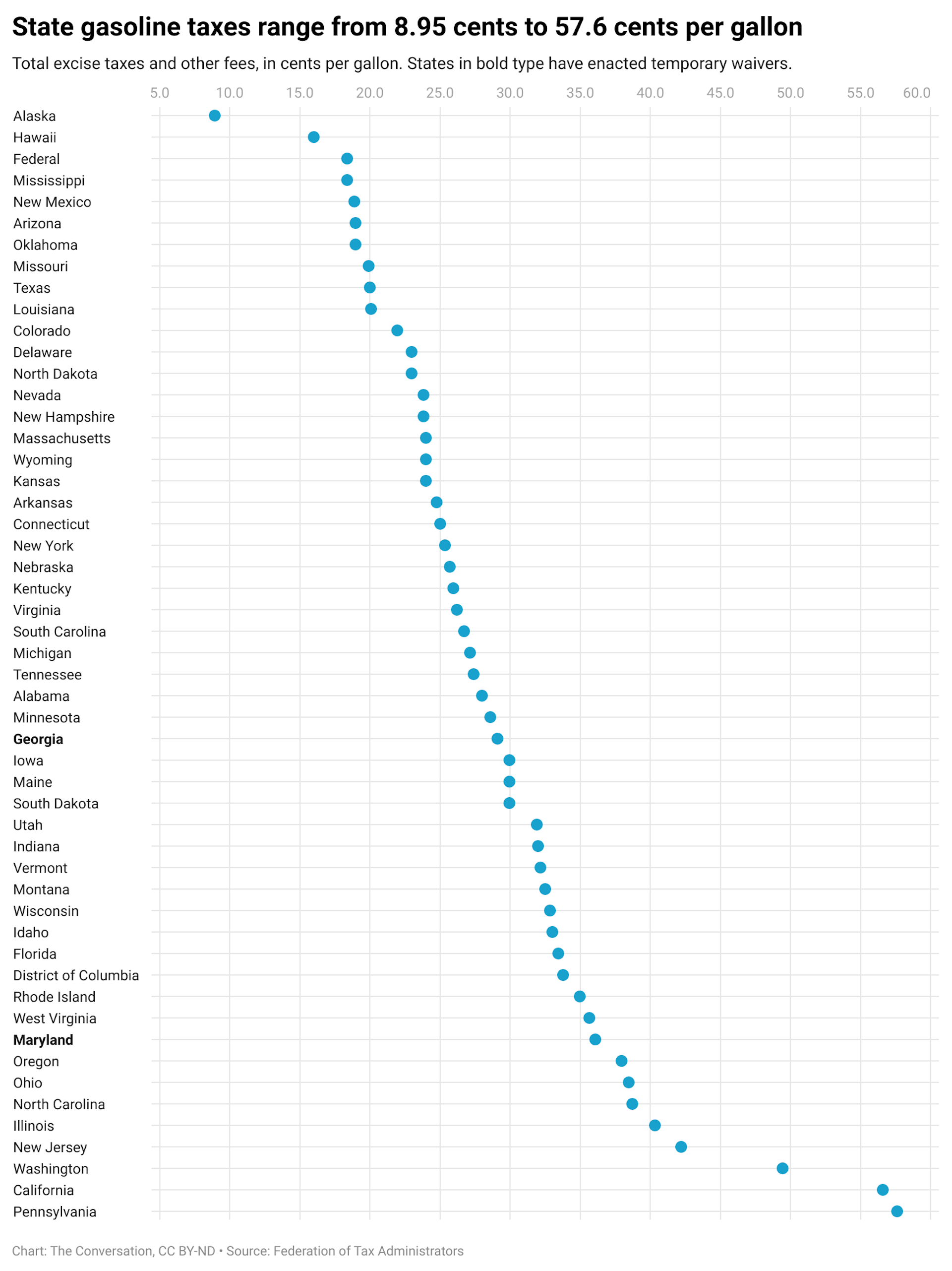A chart showing the range of state gas taxes.