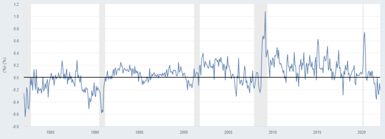 Chart of the spread between inflation expectations in 10-yr and 2-yr treasuries