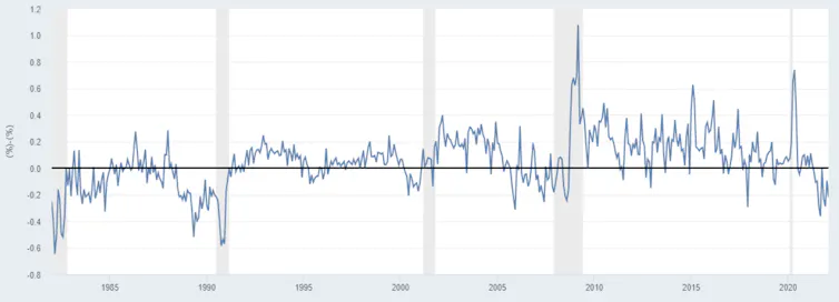 Chart of the spread between inflation expectations in 10-yr and 2-yr treasuries