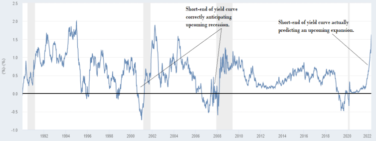 What is an inverting yield curve and does it mean we're heading for a  recession?