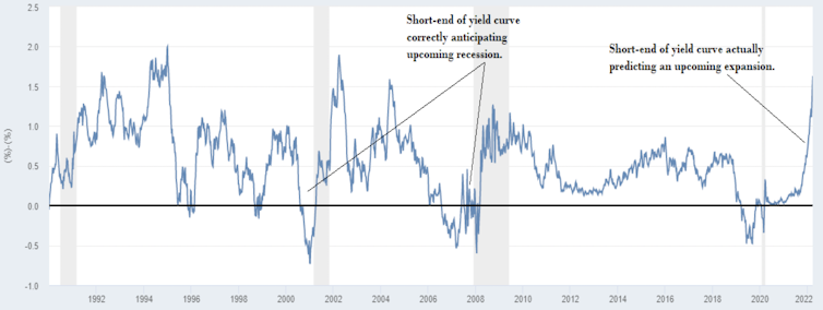 Chart comparing 2-year and 3-month treasury yields over time