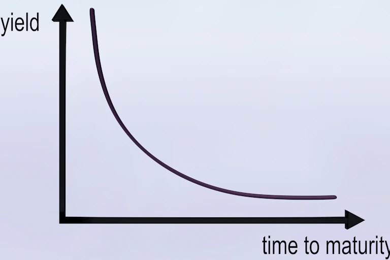 An inverted yield curve