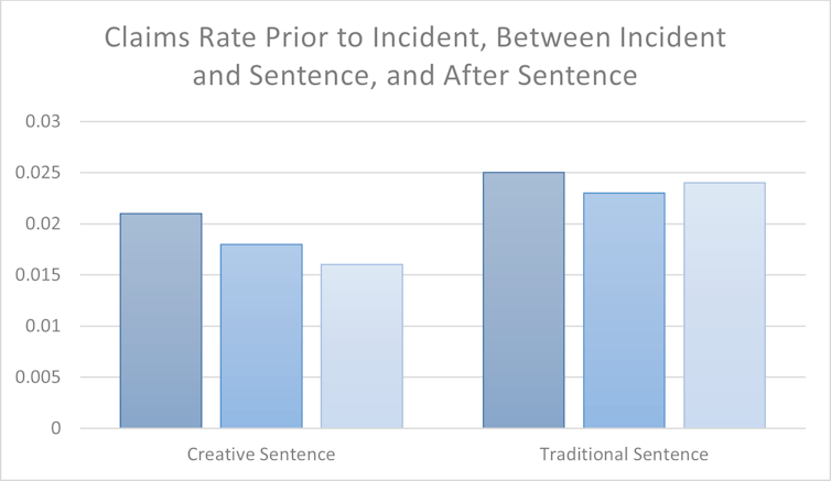 Bar graph illustrating the compensation claims rates for creative sentences versus traditional sentences.