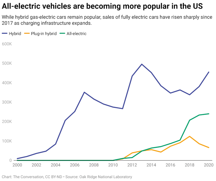 A line graph showing the sales of hybrid, plug-in hybrid and all-electric cars from 2000 to 2020.