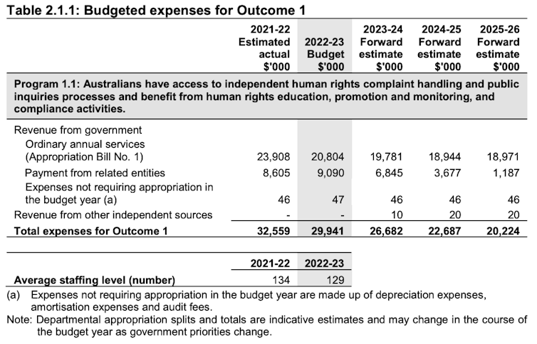 Budget cuts to the Australian Human Rights Commission couldn't have come at a worse time