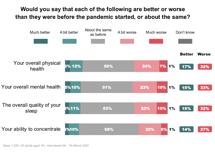 A chart showing the results of a survey showing that people think their physical and mental health, sleep and concentration are all worse since the pandemic.