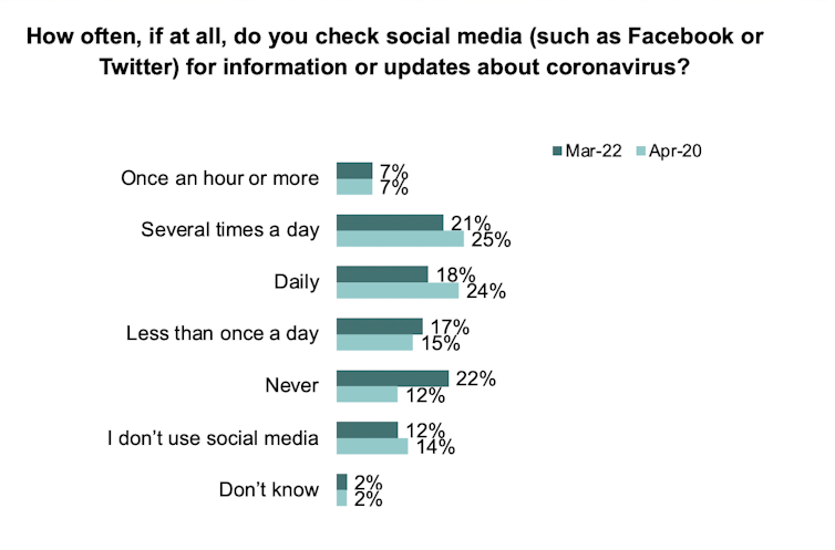 A chart showing the results of a survey in which people revealed they continue to check social media daily for updates about COVID-19.