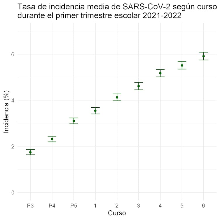 La Mascarilla Obligatoria En Educación Primaria No Frenó El Coronavirus De Manera Significativa 2 file 20220330 5642 9o860p.jpg?ixlib=rb 1.1 La mascarilla obligatoria en educación primaria no frenó el coronavirus de manera significativa