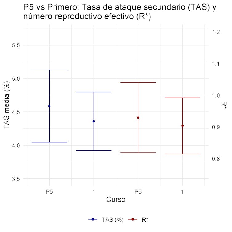 La Mascarilla Obligatoria En Educación Primaria No Frenó El Coronavirus De Manera Significativa 3 file 20220330 6039 10kkxvg.jpg?ixlib=rb 1.1 La mascarilla obligatoria en educación primaria no frenó el coronavirus de manera significativa