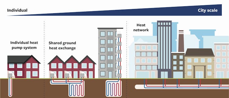 A diagram comparing heat pumps, shared ground heat exchange and district heating networks.
